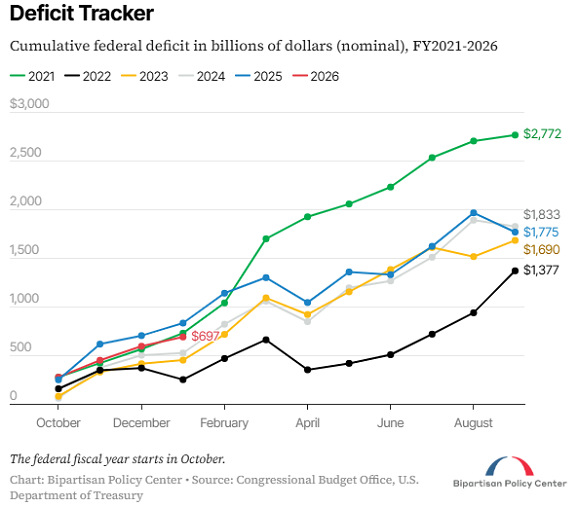 Chart from the CBO of US federal deficit across the past 6 fiscal years