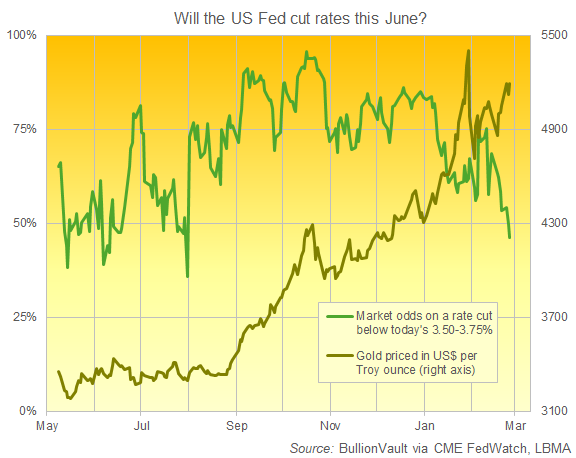 BullionVault chart of CME FedWatch rate-cut expectations for June 2026 vs. the Dollar gold price