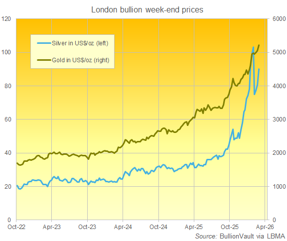 BullionVault chart of gold and silver London week-end Friday benchmark prices