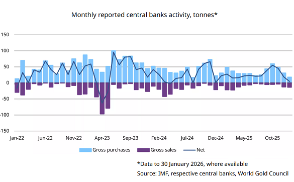 World Gold Council chart of IMF reported central-bank gold purchases and sales by month