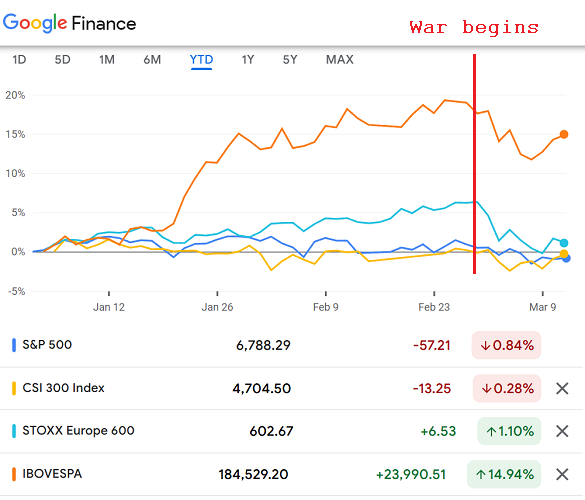 Google Finance chart of US, China, European and Brazil equity bourses year-to-date