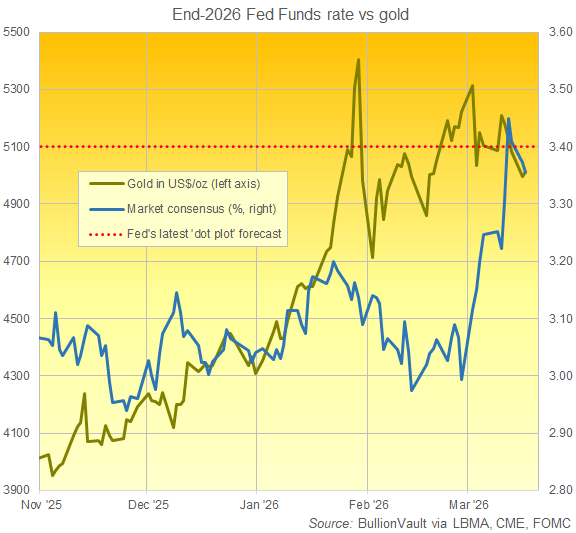 BullionVault chart of end-2026 US Fed interest rate forecasts vs. the current gold price