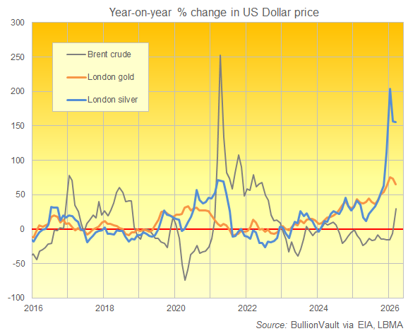 BullionVault chart of year-on-year % change in month-average US Dollar price of Brent crude, silver and gold