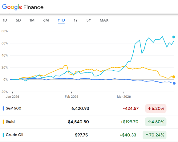 Chart of the S&P500, gold futures and Nymex crude contracts so far in 2026. Source: Google Finance