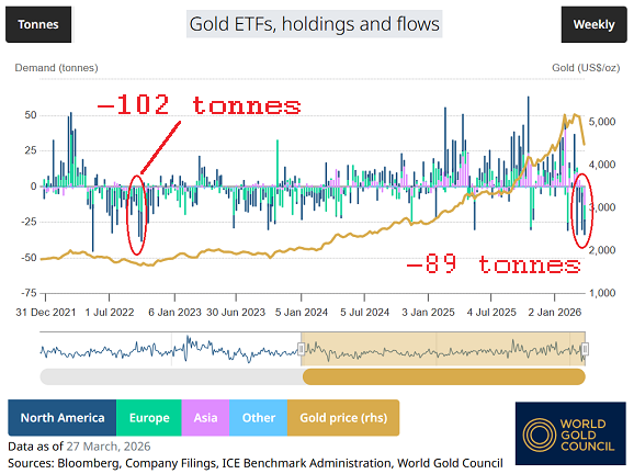 World Gold Council data showing bullion-backed ETF flows by weight