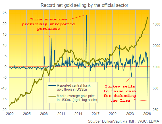 BullionVault chart of national central banks' net gold purchases/sales as a group in US$ billions