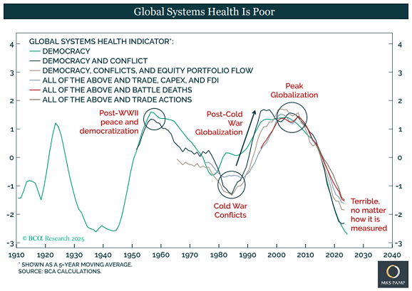 MKS Pamp chart from BCA Research showing "global systems health"