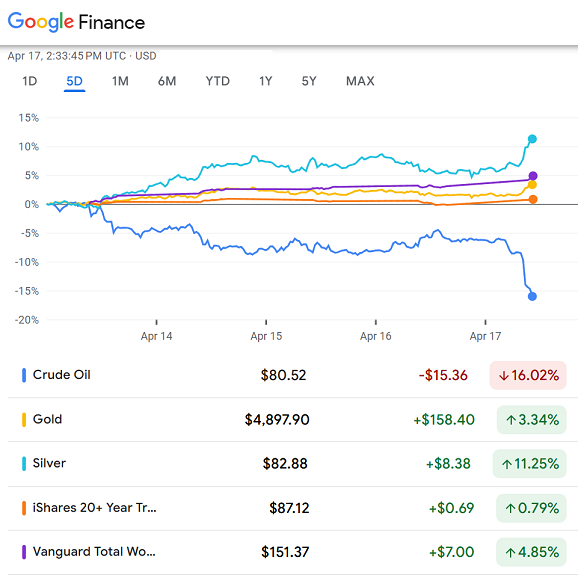 Google Finance chart of this week's US Dollar price change in crude oil, gold, silver, T-bonds and global stock markets