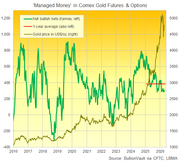 BullionVault chart of Managed Money category's net speculative long position in US Comex gold futures and options, using data from the CFTC