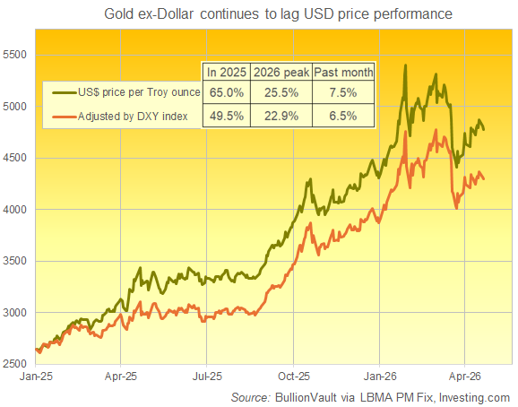 BullionVault chart of gold priced in Dollars and also adjusted by the US currency's DXY index