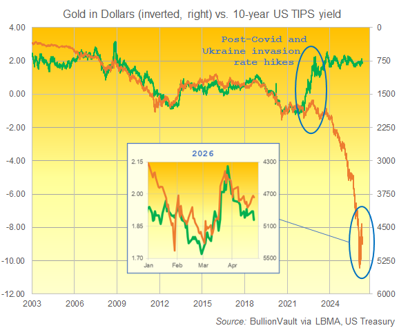 BullionVault chart of 10-year TIPS yield (green, left) vs. the Dollar price of gold (right, inverted)