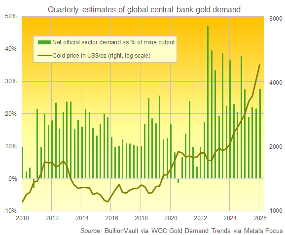 BullionVault chart of central bank gold demand (WGC estimates) as % of quarterly world mine output