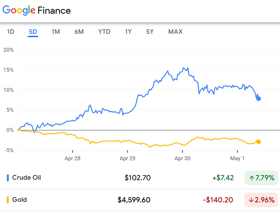 Google Finance chart of US crude oil futures vs. price of gold