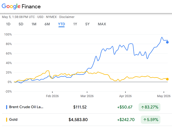 Google chart of Brent crude futures vs. gold, 2026 to date