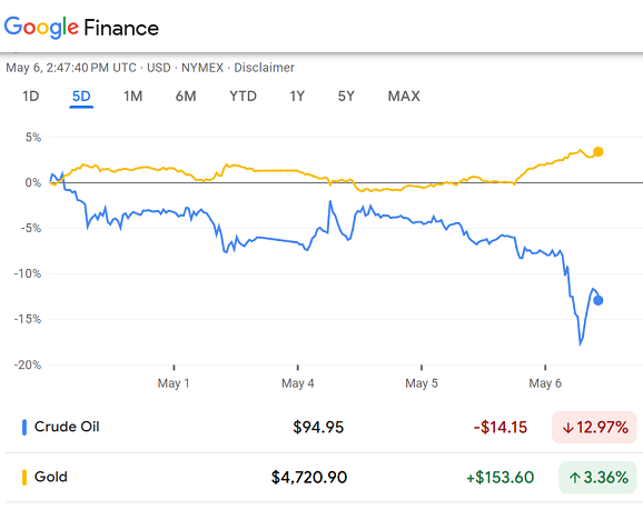 Google Finance chart of gold vs. oil price over the past week