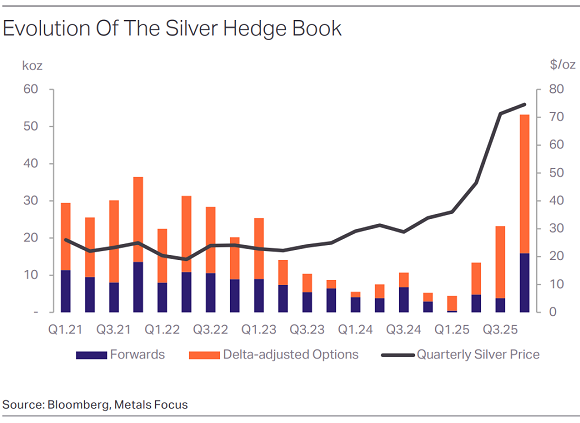 Metals Focus chart of silver mining sector's price hedging