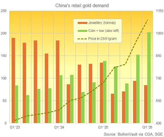 BullionVault chart of Chinese households' investment vs. jewellery gold demand, quarterly data