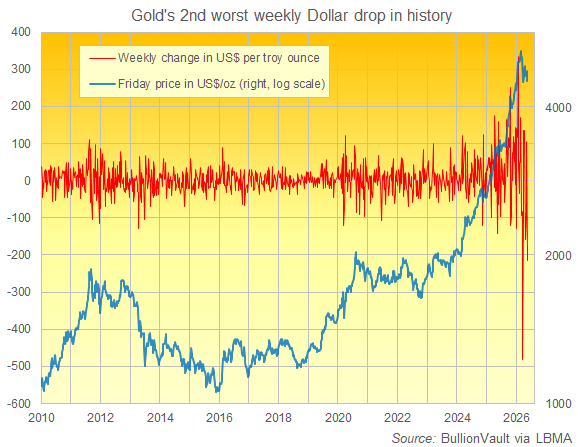 BullionVault chart of gold priced in US Dollars' weekly change