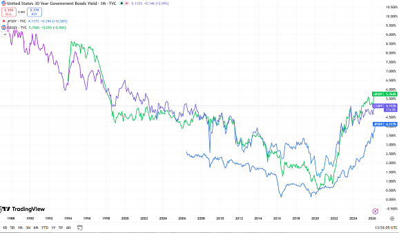 TradingView chart of US, Japanese and UK 30-year government bond yields