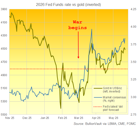 BullionVault chart of Fed Funds rate expectations vs. the price of gold
