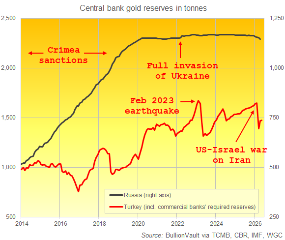 BullionVault chart of Russia and Turkey's reported central bank gold reserves