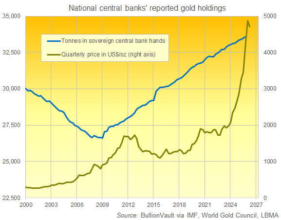 BullionVault chart of sovereign central banks' gold bullion reserves as reported to the IMF
