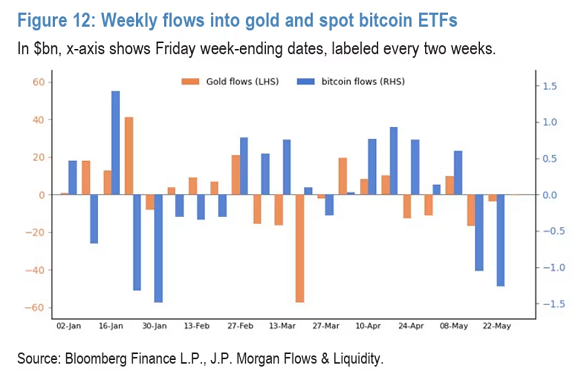 J.P.Morgan chart of gold ETF vs. Bitcoin ETF flows