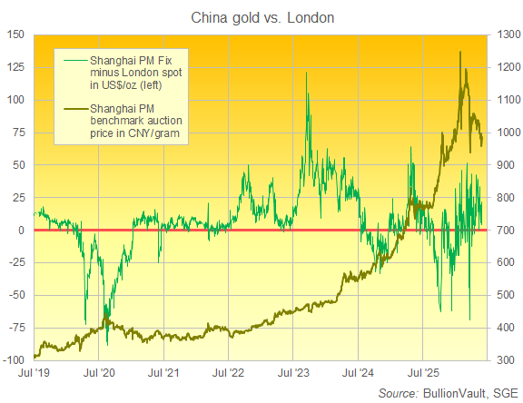 BullionVault chart of China gold and Shanghai premium to London