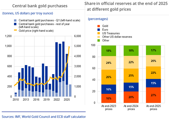 ECB chart of WGC's central-bank gold demand estimates and estimated share in total reserve portfolios