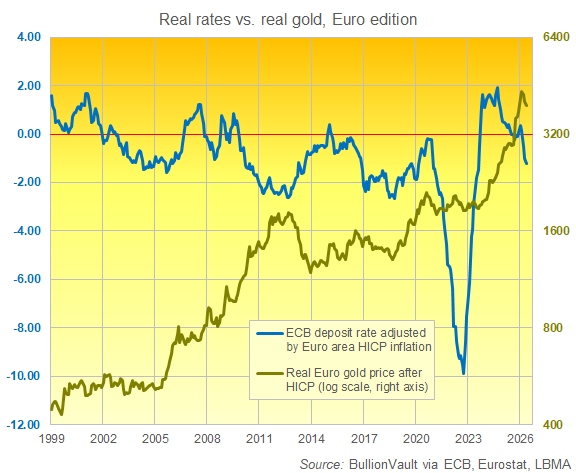 BullionVault chart of real Euro interest rates vs. real Euro gold price