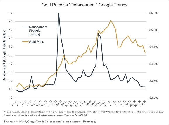 Chart from MKS Pamp of Google Trends search volume for 'debasement' vs. price of gold