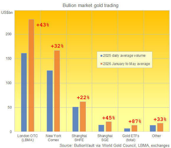 BullionVault chart of gold trading volumes by value in 2025 and 2026 to date