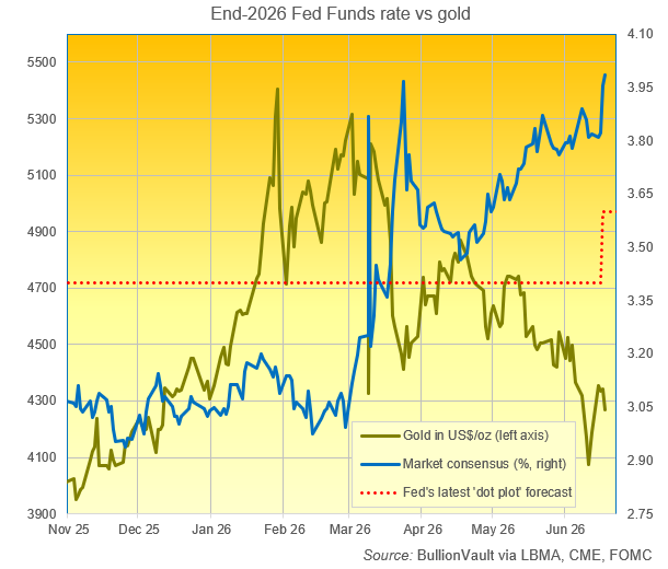 End-2026 Fed Funds vs gold: Source BullionVault via LBMa, CME FOMC
