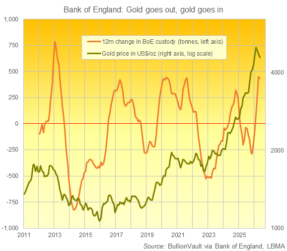 BullionVault chart of BoE's 12-month change in tonnes of gold custody holdings