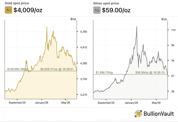 BullionVault chart of spot gold and silver prices, past 12 months, in US Dollars per troy ounce