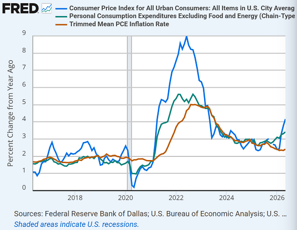 St.Louis Fed chart of headline CPI, core PCE and trimmed mean inflation measures, past 10 years