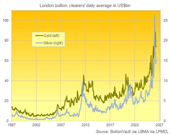 BullionVault chart of LPMCL gold and silver clearing value, average $bn per day
