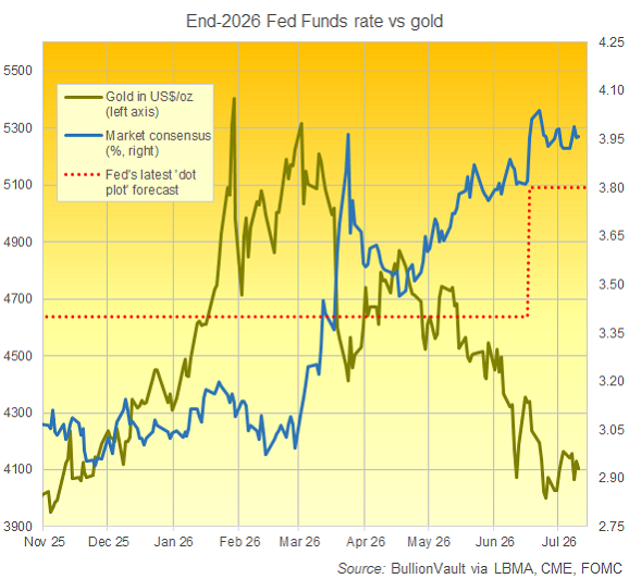 BullionVault chart of market-priced Fed Funds expectations for year-end vs. gold priced in Dollars