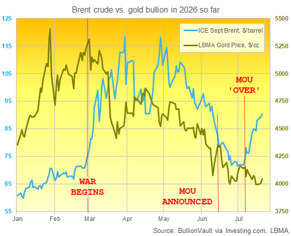 BullionVault chart of gold in US Dollars vs. Brent crude September futures