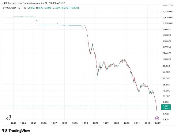 Milligrams of gold per 1 US Dollar. Source: Tradingview
