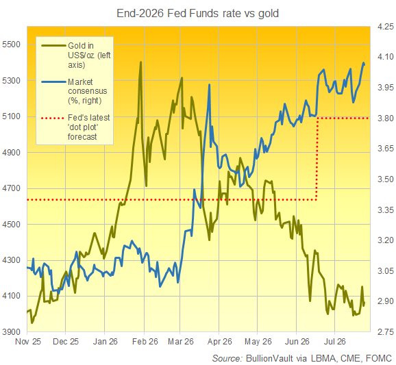 BullionVault chart of gold priced in Dollars vs. US Fed and market-based forecasts for end-2026 US interest rates