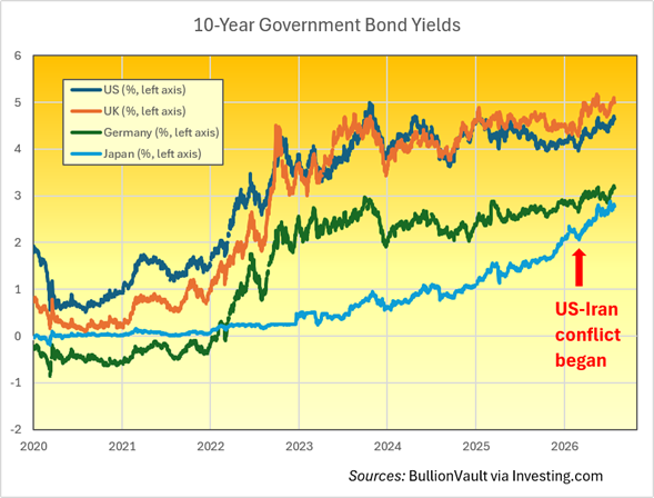 10-Year Government Bond Yields: Sources Bullionvault via Investing.com