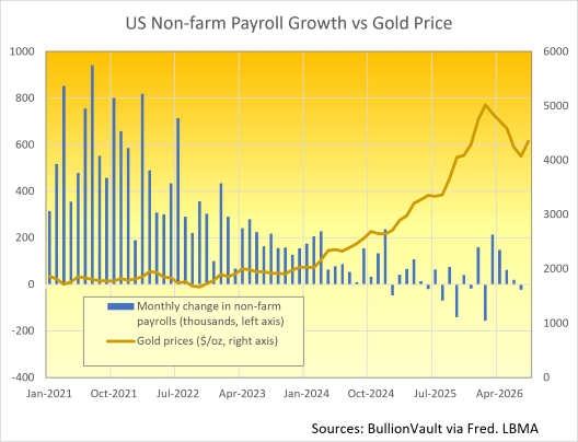US Non-farm Payroll Growth vs Gold Price. Sources: BullionVault, via FRED, LBMA 