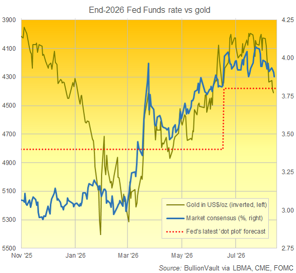 BullionVault chart of CME FedWatch end-2026 market forecast vs. Dollar gold price