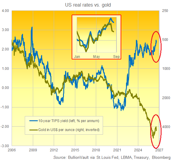 BullionVault chart of 10-year US TIPS yield vs. gold priced in Dollars (inverted)