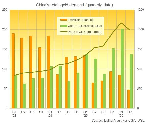 BullionVault chart of China's retail gold demand, Q1 2023 to Q2 2026, basis China Gold Association data