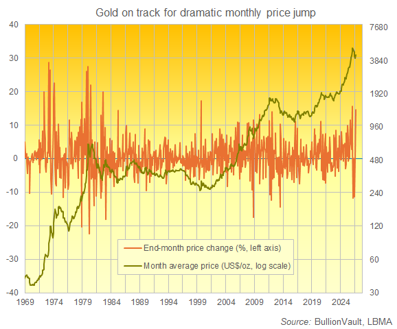 BullionVault chart of gold's month-average price (log scale, right) and month-end price change in %