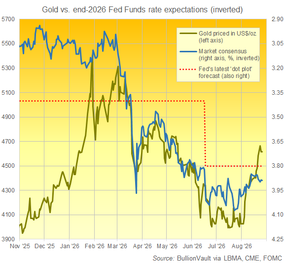 BullionVault chart of gold priced in Dollars versus Fed rate expectations (inverted, right axis)