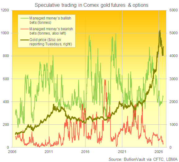 BullionVault chart of CFTC's Commitment of Traders data for gold futures and options, Managed Money category