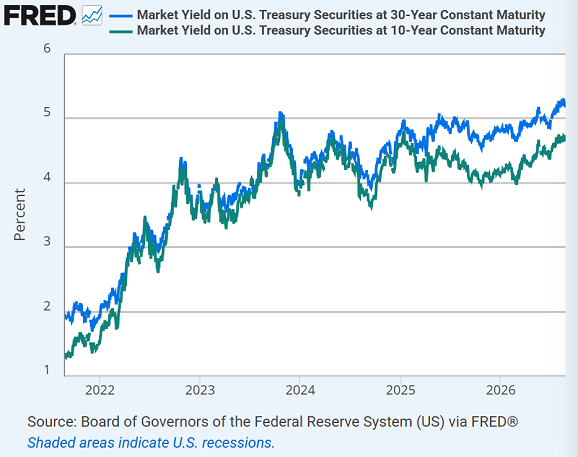 St.Louis Fed chart of 30-year and 10-year US Treasury bond yields, past 5 years
